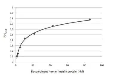 Anti-Insulin antibody [HL4457] used in ELISA (ELISA). GTX644022
