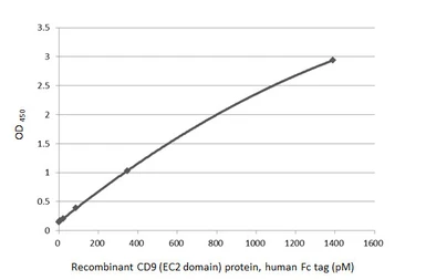 Anti-CD9 antibody [HL4524] used in ELISA (ELISA). GTX644094