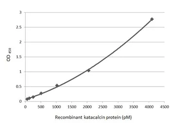 Anti-Katacalcin / Procalcitonin antibody [HL4615] used in ELISA (ELISA). GTX644479