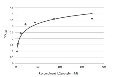 Anti-IL2 antibody [GT322] used in ELISA (ELISA). GTX645246