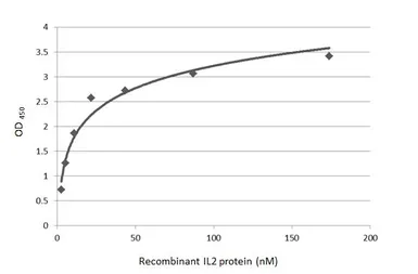 Anti-IL2 antibody [GT326] used in ELISA (ELISA). GTX645247