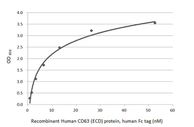 Anti-CD63 antibody [GT368] used in ELISA (ELISA). GTX646552