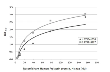 Anti-Prolactin antibody [HL5726] used in ELISA (ELISA). GTX646677