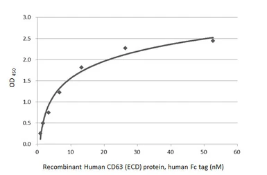 Anti-CD63 antibody [HL5889] used in ELISA (ELISA). GTX647213