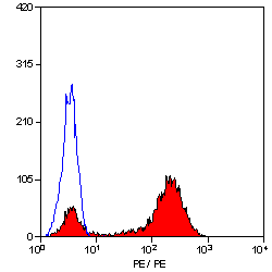 Anti-CD2 antibody [LT2] (PE) used in Flow cytometry (FCM). GTX74726