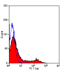 Anti-CD71 antibody [OX-26] used in Flow cytometry (FCM). GTX75149