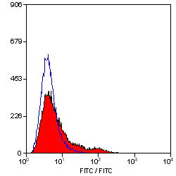 Anti-CD71 antibody [OX-26] used in Flow cytometry (FCM). GTX75149