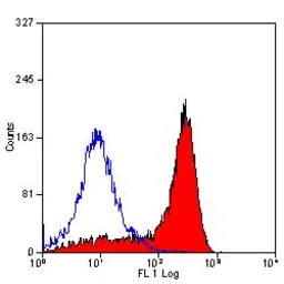 Anti-CD11b antibody [OX-42] used in Flow cytometry (FCM). GTX76060