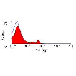 Anti-CD4 antibody [W3/25] (Biotin) used in Flow cytometry (FCM). GTX76316