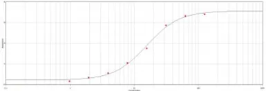 Anti-c-Myc antibody (HRP) used in ELISA (ELISA). GTX77381