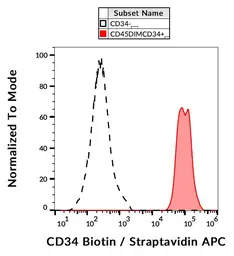 Anti-CD34 antibody [4H11(APG)] (Biotin) used in Flow cytometry (FCM). GTX78339
