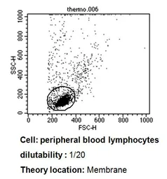 Anti-TCR V beta 3.1 antibody [8F10] (FITC) used in Flow cytometry (FCM). GTX79221