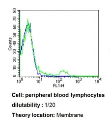 Anti-TCR V beta 3.1 antibody [8F10] (FITC) used in Flow cytometry (FCM). GTX79221