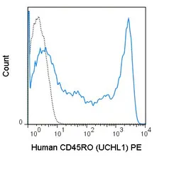 Anti-CD45RO antibody [UCHL1] (PE) used in Flow cytometry (FCM). GTX79858