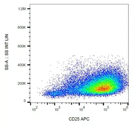 Anti-IL2 Receptor alpha antibody [MEM-181] (APC) used in Flow cytometry (FCM). GTX79987
