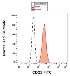 Anti-CD21 antibody [LT21] (FITC) used in Flow cytometry (FCM). GTX80058