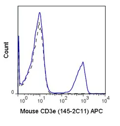 Anti-CD3 epsilon antibody [145-2C11] (APC) used in Flow cytometry (FCM). GTX80303