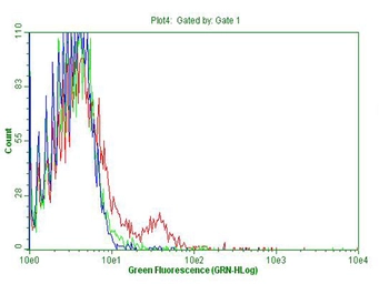 Anti-CD4 antibody [18E3] used in Flow cytometry (FCM). GTX84714