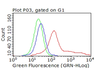 Anti-BTK antibody [10E10] used in Flow cytometry (FCM). GTX84785