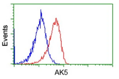 Anti-AK5 antibody [2F9] used in Flow cytometry (FCM). GTX84921