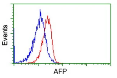 Anti-Alpha fetoprotein / AFP antibody [2A9] used in Flow cytometry (FCM). GTX84954