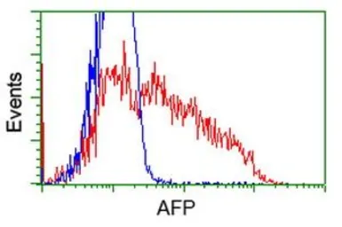 Anti-Alpha fetoprotein / AFP antibody [2A9] used in Flow cytometry (FCM). GTX84954
