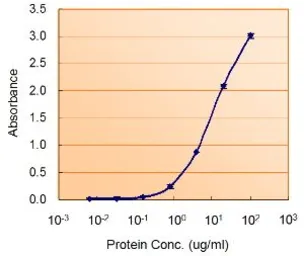 Anti-MIF antibody, C-term used in ELISA (ELISA). GTX89535