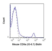 Anti-CD8 alpha antibody [53-6.7] (Biotin) used in Flow cytometry (FCM). GTX00452