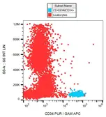 Anti-CD34 antibody [581] used in Flow cytometry (FCM). GTX00478