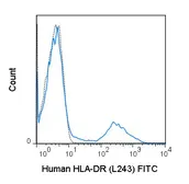 Anti-HLA-DR antibody [L243] (FITC) used in Flow cytometry (FCM). GTX00505-06