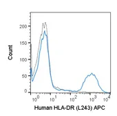 Anti-HLA-DR antibody [L243] (APC) used in Flow cytometry (FCM). GTX00505-07