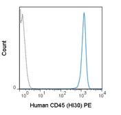 Anti-CD45 antibody [HI30] (PE) used in Flow cytometry (FCM). GTX00526-08