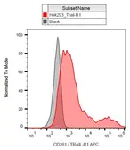 Anti-DR4 antibody [DR-4-02] (APC) used in Flow cytometry (FCM). GTX00590-07
