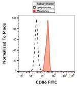 Anti-CD86 antibody [BU63] (FITC) used in Flow cytometry (FCM). GTX00600-06