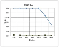 Anti-Pasteurella multocida Dermonecrotic toxin antibody used in ELISA (ELISA). GTX00880