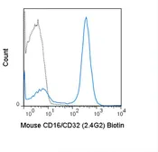Anti-CD16 + CD32 antibody [2.4G2] (Biotin) used in Flow cytometry (FCM). GTX01453-02