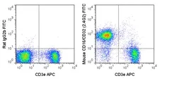 Anti-CD16 + CD32 antibody [2.4G2] (FITC) used in Flow cytometry (FCM). GTX01453-06