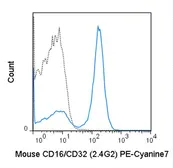 Anti-CD16 + CD32 antibody [2.4G2] (PE-Cy7) used in Flow cytometry (FCM). GTX01453-10