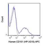 Anti-CD161 antibody [HP-3G10] (APC) used in Flow cytometry (FCM). GTX01454-07