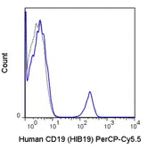 Anti-CD19 antibody [HIB19] (PerCP-Cy5.5) used in Flow cytometry (FCM). GTX01455-11