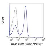 Anti-CD27 antibody [O323] (APC-Cy7) used in Flow cytometry (FCM). GTX01457-15