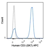 Anti-CD3 antibody [SK7] (APC) used in Flow cytometry (FCM). GTX01460-07
