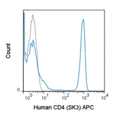 Anti-CD4 antibody [SK3] (APC) used in Flow cytometry (FCM). GTX01461-07