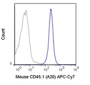 Anti-CD45.1 antibody [A20] (APC-Cy7) used in Flow cytometry (FCM). GTX01463-15