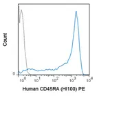 Anti-CD45RA antibody [HI100] (PE) used in Flow cytometry (FCM). GTX01464-08