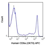 Anti-CD8 alpha antibody [OKT8] (APC) used in Flow cytometry (FCM). GTX01466-07