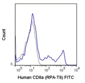 Anti-CD8 alpha antibody [RPA-T8] (FITC) used in Flow cytometry (FCM). GTX01467-06