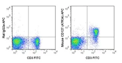 Anti-IL7 Receptor alpha antibody [A7R34] (APC) used in Flow cytometry (FCM). GTX01473-07
