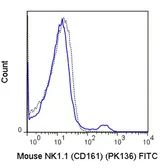 Anti-NK1.1 antibody [PK136] (FITC) used in Flow cytometry (FCM). GTX01478-06