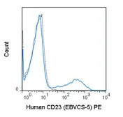 Anti-CD23 antibody [EBVCS-5] (PE) used in Flow cytometry (FCM). GTX01482-08
